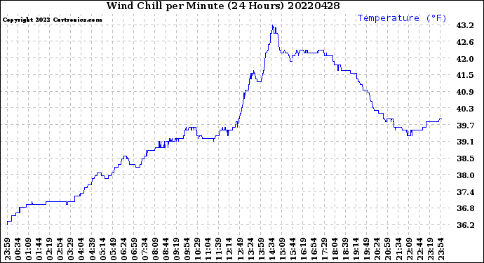 Milwaukee Weather Wind Chill<br>per Minute<br>(24 Hours)
