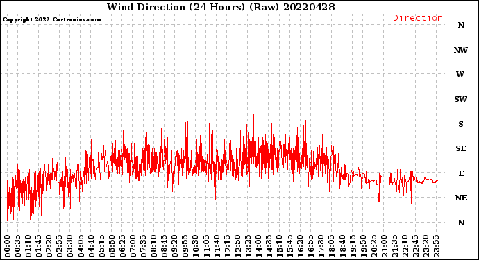 Milwaukee Weather Wind Direction<br>(24 Hours) (Raw)