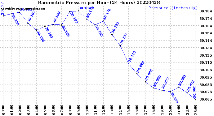 Milwaukee Weather Barometric Pressure<br>per Hour<br>(24 Hours)