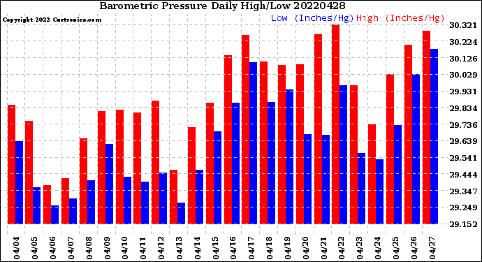 Milwaukee Weather Barometric Pressure<br>Daily High/Low