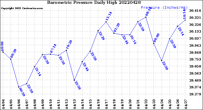 Milwaukee Weather Barometric Pressure<br>Daily High