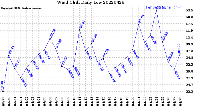 Milwaukee Weather Wind Chill<br>Daily Low