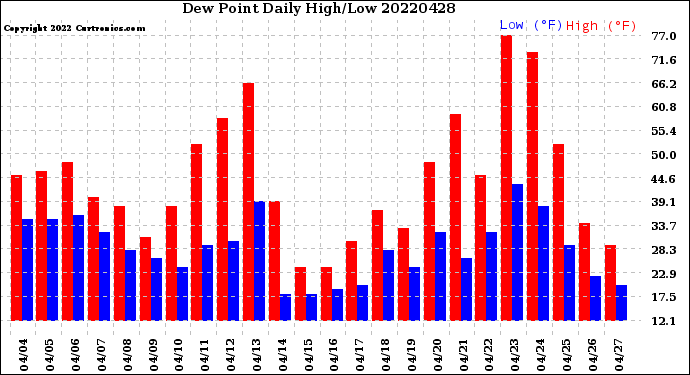Milwaukee Weather Dew Point<br>Daily High/Low