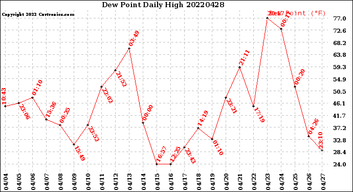 Milwaukee Weather Dew Point<br>Daily High