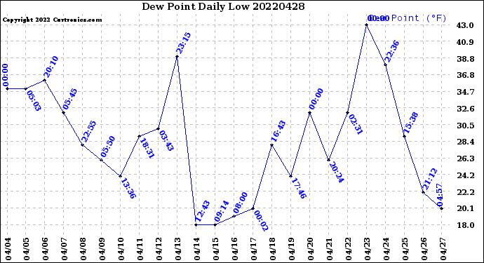 Milwaukee Weather Dew Point<br>Daily Low