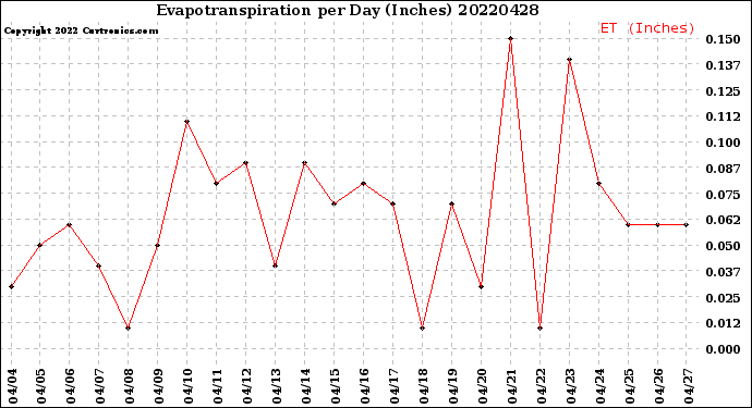 Milwaukee Weather Evapotranspiration<br>per Day (Inches)