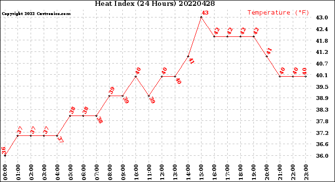 Milwaukee Weather Heat Index<br>(24 Hours)