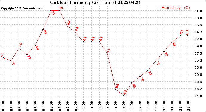 Milwaukee Weather Outdoor Humidity<br>(24 Hours)