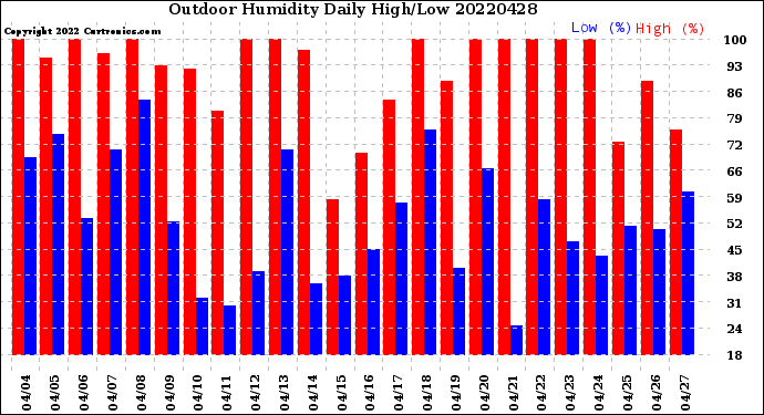 Milwaukee Weather Outdoor Humidity<br>Daily High/Low