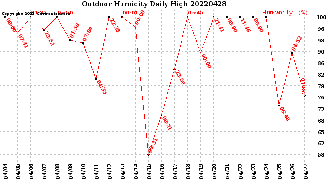 Milwaukee Weather Outdoor Humidity<br>Daily High
