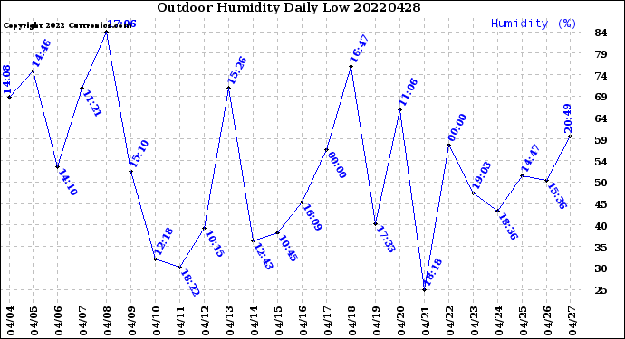 Milwaukee Weather Outdoor Humidity<br>Daily Low
