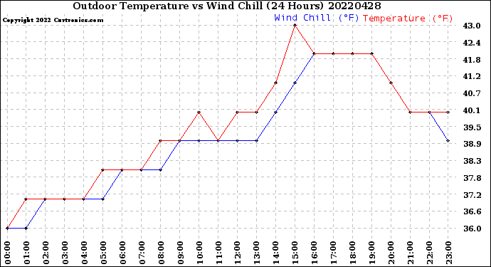 Milwaukee Weather Outdoor Temperature<br>vs Wind Chill<br>(24 Hours)