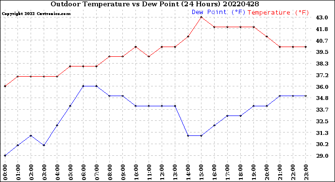Milwaukee Weather Outdoor Temperature<br>vs Dew Point<br>(24 Hours)