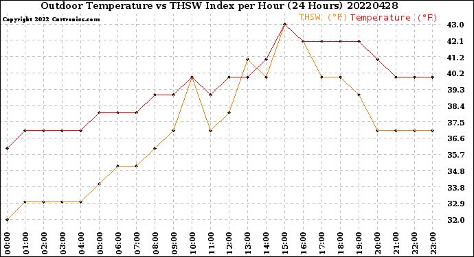 Milwaukee Weather Outdoor Temperature<br>vs THSW Index<br>per Hour<br>(24 Hours)