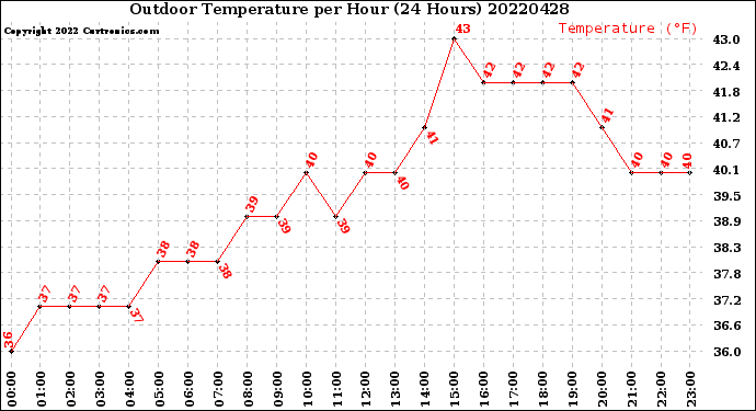 Milwaukee Weather Outdoor Temperature<br>per Hour<br>(24 Hours)