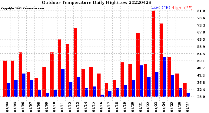 Milwaukee Weather Outdoor Temperature<br>Daily High/Low