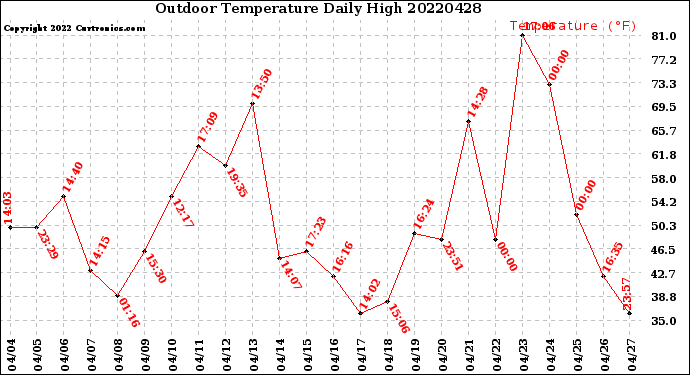 Milwaukee Weather Outdoor Temperature<br>Daily High