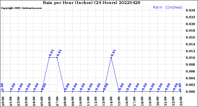 Milwaukee Weather Rain<br>per Hour<br>(Inches)<br>(24 Hours)