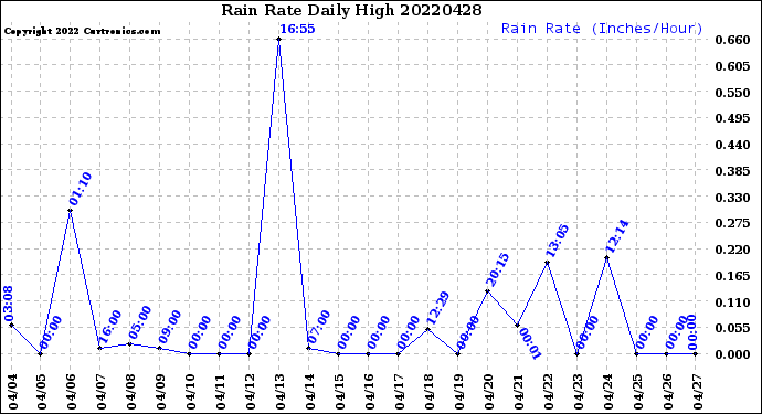 Milwaukee Weather Rain Rate<br>Daily High