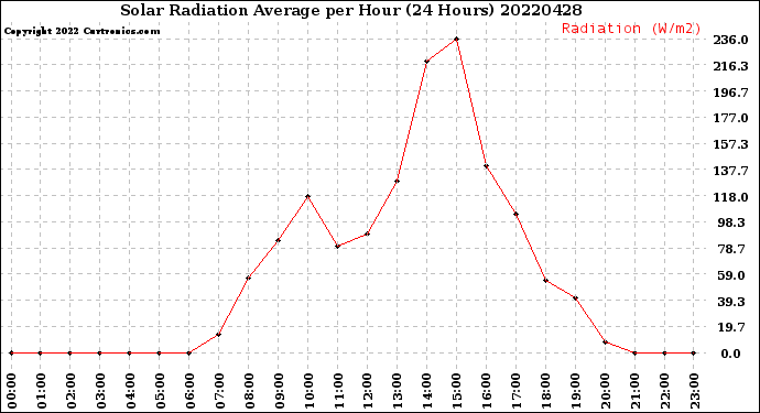 Milwaukee Weather Solar Radiation Average<br>per Hour<br>(24 Hours)