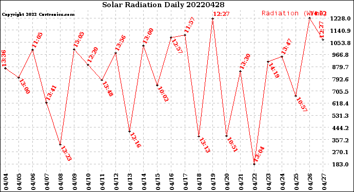 Milwaukee Weather Solar Radiation<br>Daily
