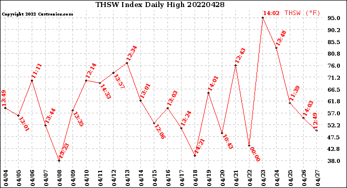 Milwaukee Weather THSW Index<br>Daily High