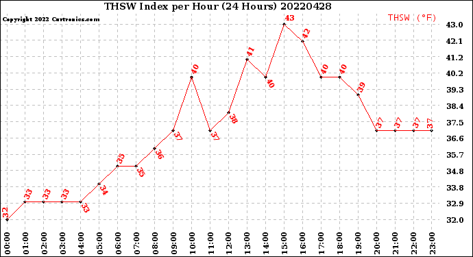 Milwaukee Weather THSW Index<br>per Hour<br>(24 Hours)