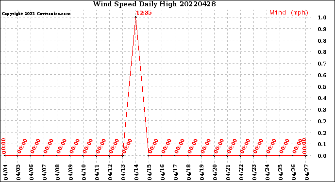 Milwaukee Weather Wind Speed<br>Daily High