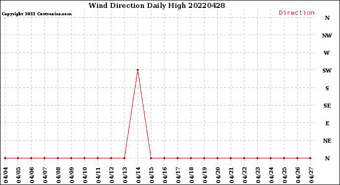 Milwaukee Weather Wind Direction<br>Daily High