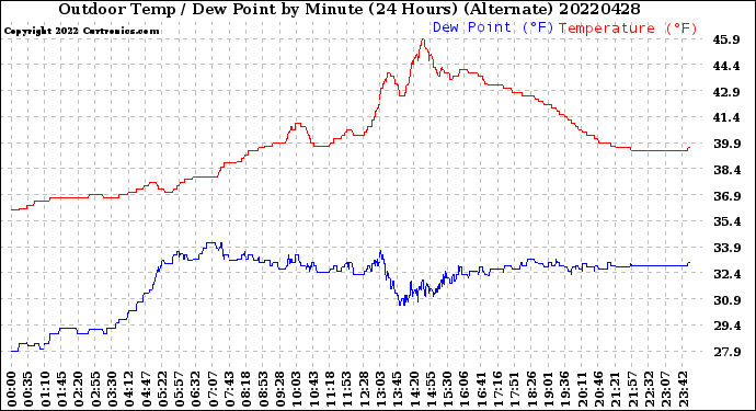 Milwaukee Weather Outdoor Temp / Dew Point<br>by Minute<br>(24 Hours) (Alternate)
