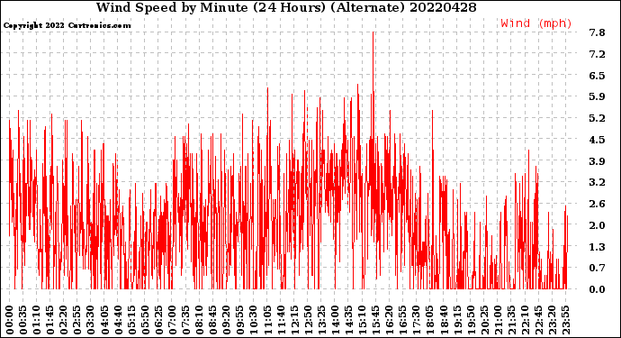 Milwaukee Weather Wind Speed<br>by Minute<br>(24 Hours) (Alternate)