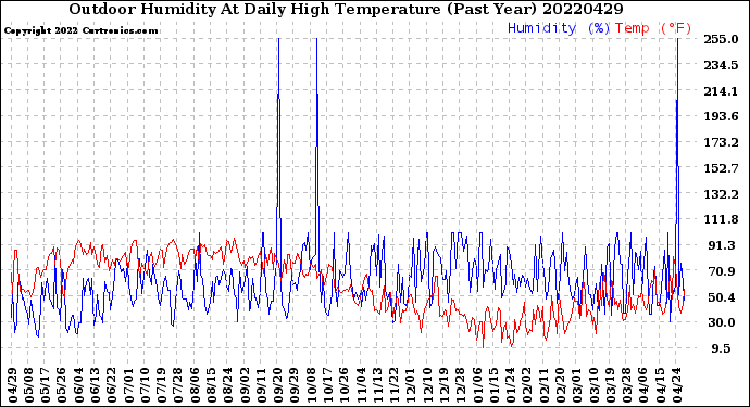 Milwaukee Weather Outdoor Humidity<br>At Daily High<br>Temperature<br>(Past Year)