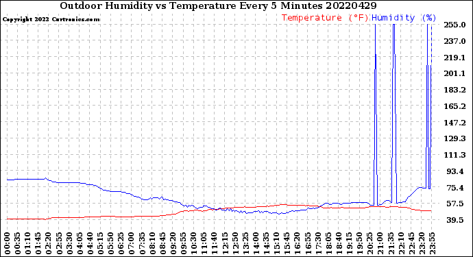Milwaukee Weather Outdoor Humidity<br>vs Temperature<br>Every 5 Minutes