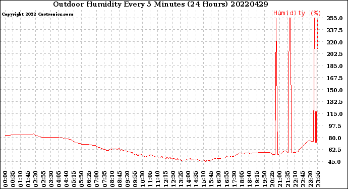 Milwaukee Weather Outdoor Humidity<br>Every 5 Minutes<br>(24 Hours)