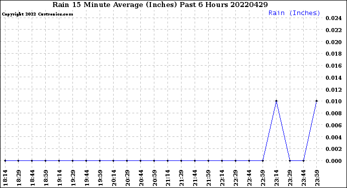 Milwaukee Weather Rain<br>15 Minute Average<br>(Inches)<br>Past 6 Hours
