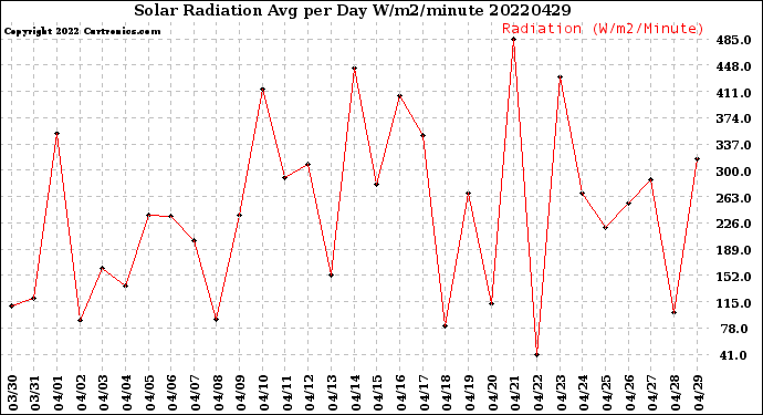 Milwaukee Weather Solar Radiation<br>Avg per Day W/m2/minute