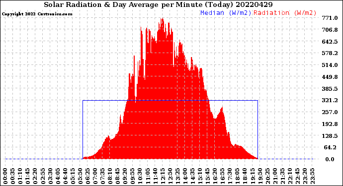 Milwaukee Weather Solar Radiation<br>& Day Average<br>per Minute<br>(Today)