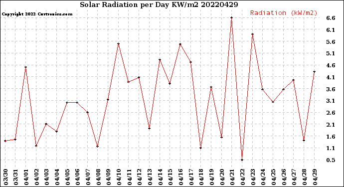 Milwaukee Weather Solar Radiation<br>per Day KW/m2