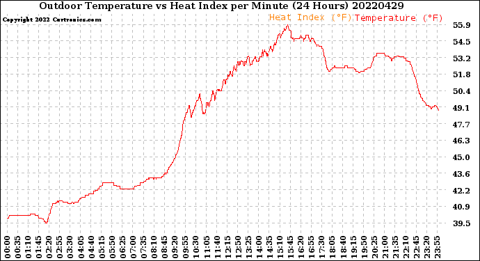 Milwaukee Weather Outdoor Temperature<br>vs Heat Index<br>per Minute<br>(24 Hours)