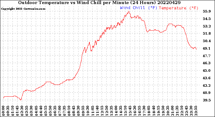 Milwaukee Weather Outdoor Temperature<br>vs Wind Chill<br>per Minute<br>(24 Hours)