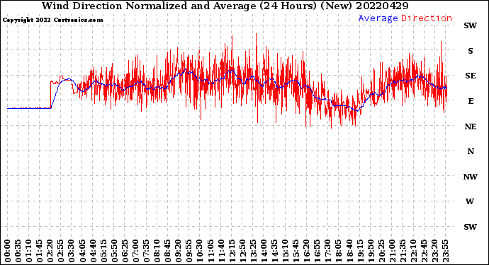Milwaukee Weather Wind Direction<br>Normalized and Average<br>(24 Hours) (New)