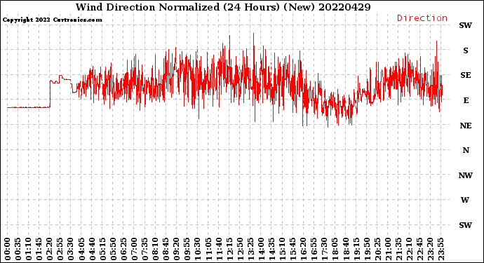 Milwaukee Weather Wind Direction<br>Normalized<br>(24 Hours) (New)