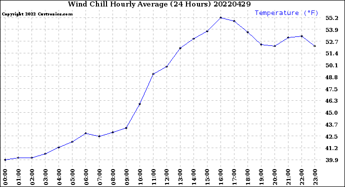 Milwaukee Weather Wind Chill<br>Hourly Average<br>(24 Hours)