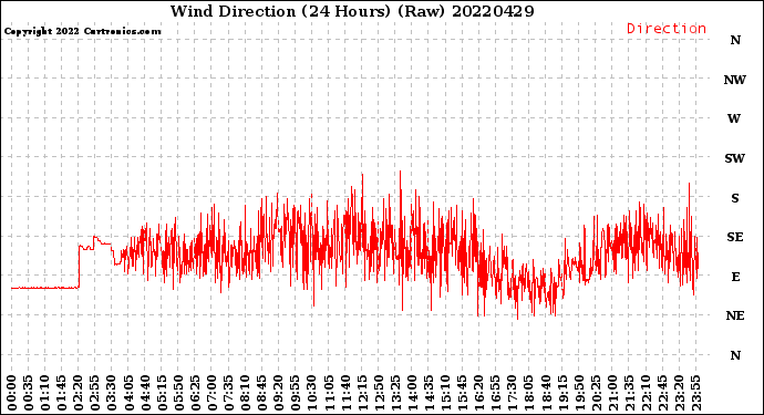 Milwaukee Weather Wind Direction<br>(24 Hours) (Raw)