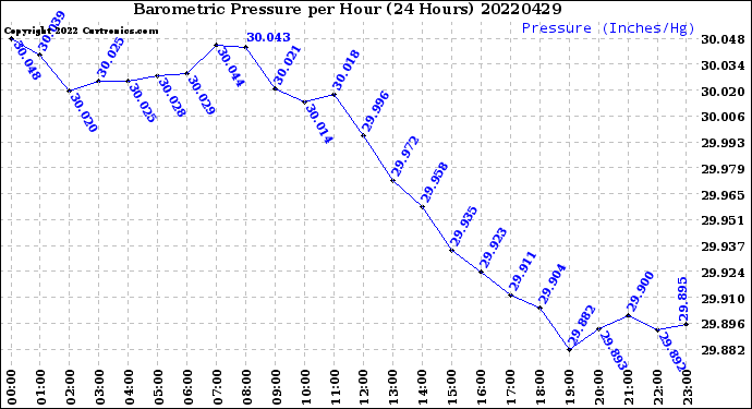 Milwaukee Weather Barometric Pressure<br>per Hour<br>(24 Hours)
