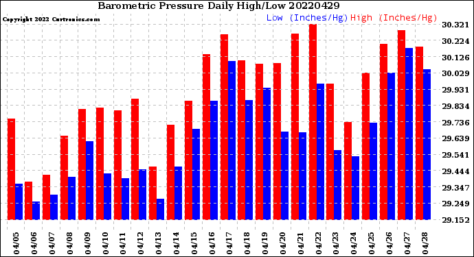 Milwaukee Weather Barometric Pressure<br>Daily High/Low
