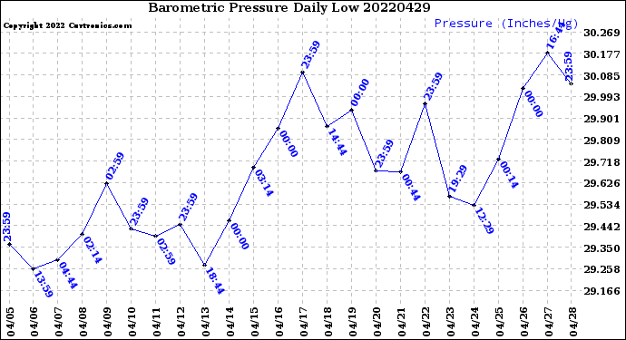 Milwaukee Weather Barometric Pressure<br>Daily Low