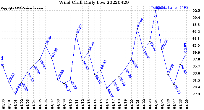 Milwaukee Weather Wind Chill<br>Daily Low