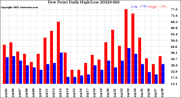 Milwaukee Weather Dew Point<br>Daily High/Low