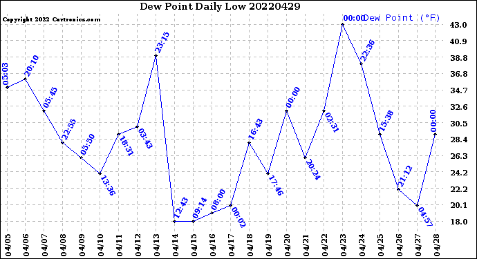 Milwaukee Weather Dew Point<br>Daily Low